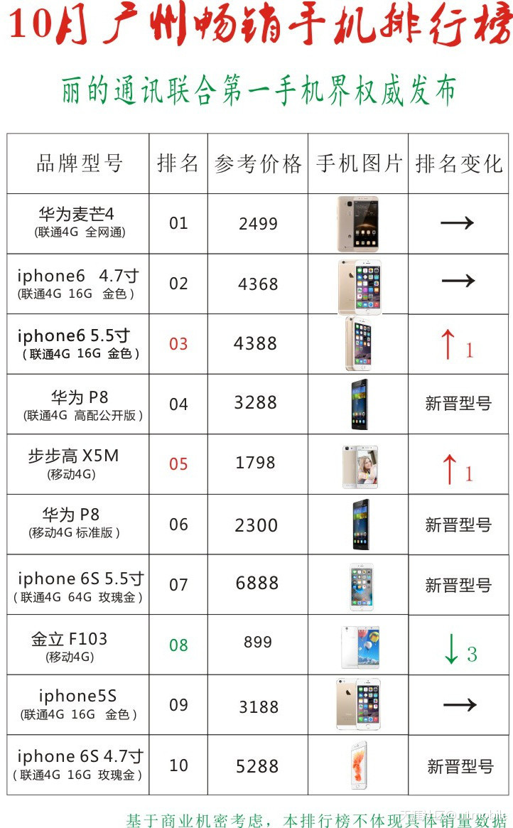 10月广州畅销手机排行榜：华为麦芒4仍占头席-第1张图片-太平洋在线下载