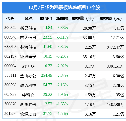 华为7手机电池
:华为鸿蒙板块12月7日涨0.44%，延华智能领涨，主力资金净流出3.49亿元