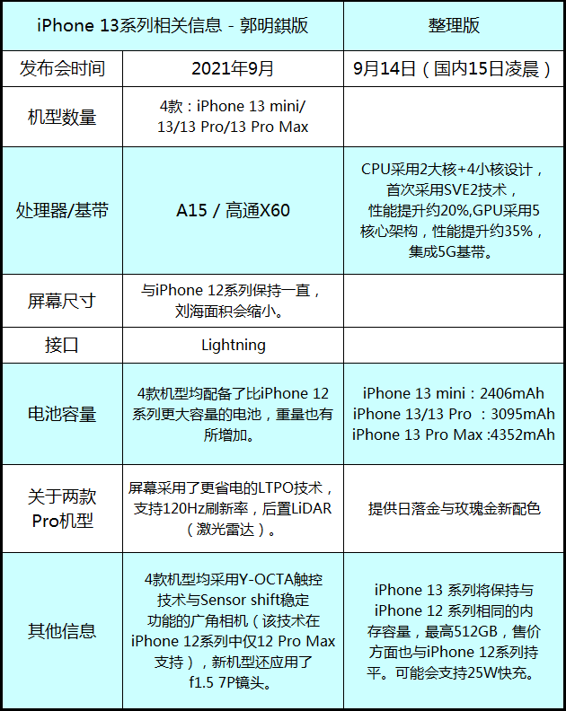 苹果13基础版重量苹果13系列重量参数表-第2张图片-太平洋在线下载