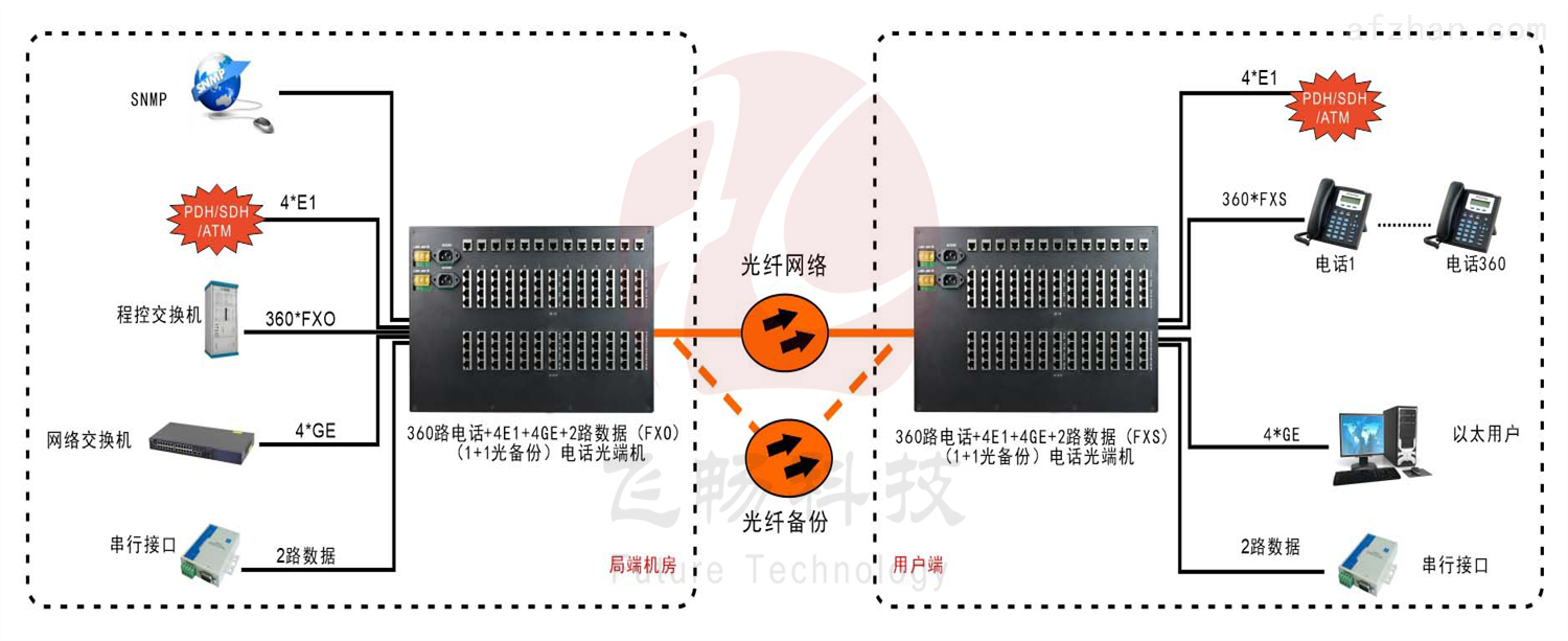 光端机局端客户端中兴s200光端机