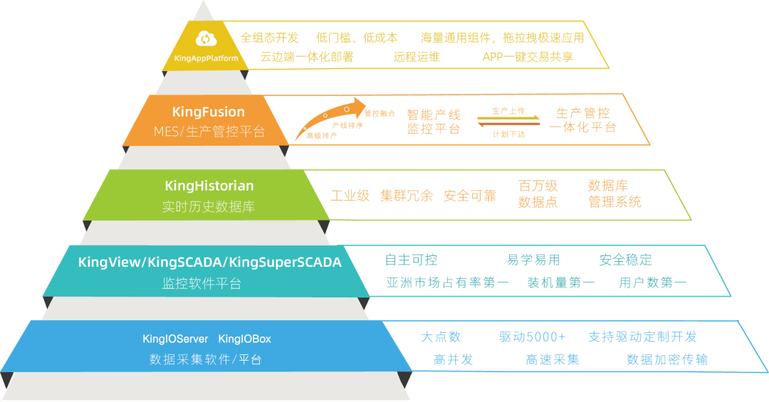 亚控SCADA客户端国内scada软件品牌