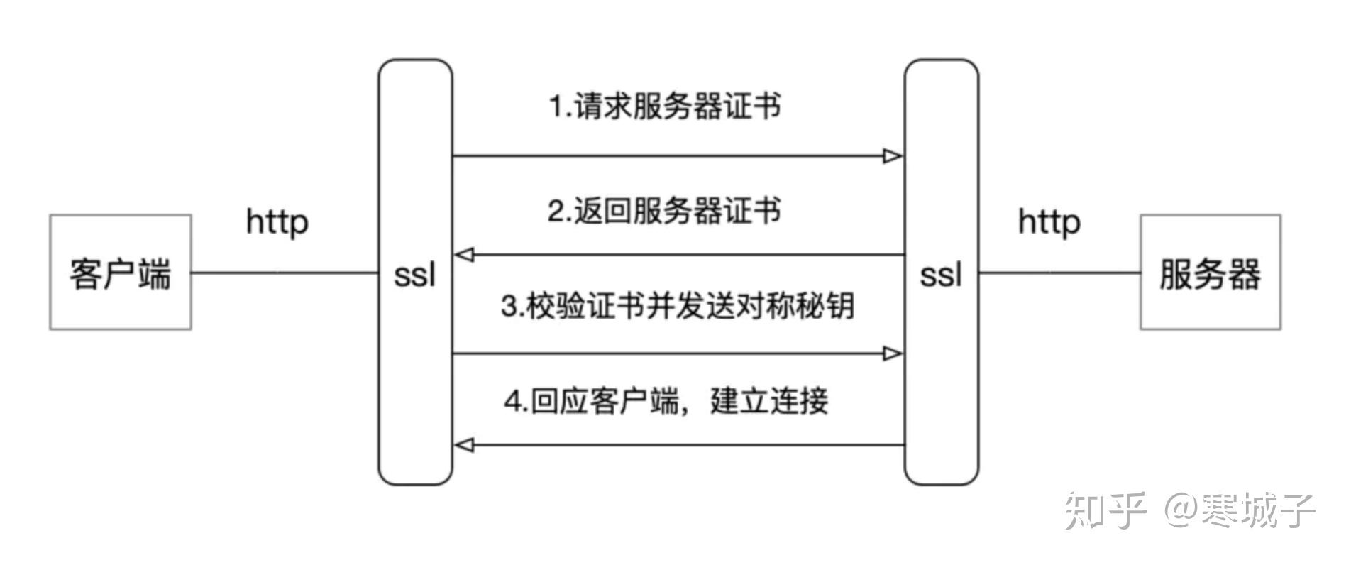 关于SSLsocket忽略客户端证书的信息-第2张图片-太平洋在线下载